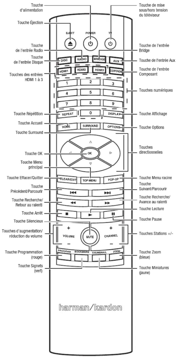 HARMAN KARDON BDS 776W230B2 - Connexions du panneau arrière du récepteur - 1