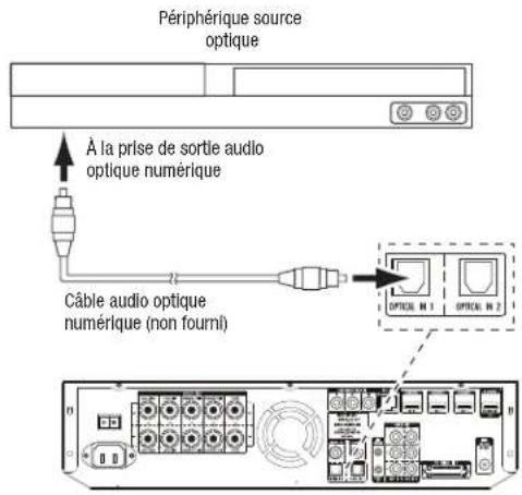 HARMAN KARDON BDS 776W230B2 - Raccordement de vos périphériques sources audio optiques numériques - 1