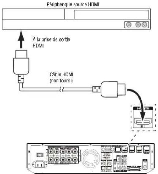 HARMAN KARDON BDS 776W230B2 - Raccordement de vos périphériques sources HDMI - 1
