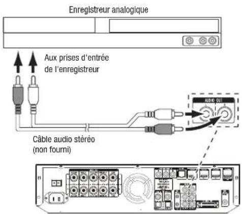 HARMAN KARDON BDS 776W230B2 - Raccordement de votre enregistreur analogique - 1