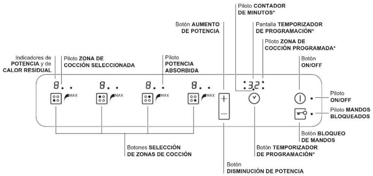 Indicadores de POTENCIA y de CALOR RESIDUAL Piloto ZONA DE COCCIÓN SELECCIONADA Piloto POTENCIA ABSORBIDA Botón AUMENTO DE POTENCIA Piloto CONTADOR DE MINUTOS* Pantalla TEMPORIZADOR DE PROGRAMACIÓN* Piloto ZONA DE COCCIÓN PROGRAMADA* Botón ON/OFF Botones SELECCIÓN DE ZONAS DE COCCIÓN Botón TEMPORIZADOR DE PROGRAMACIÓN* Botón DISMINUCIÓN DE POTENCIA Piloto ON/OFF Piloto MANDOS BLOQUEADOS Botón BLOQUEO DE MANDOS