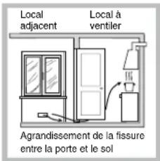 Local adjacent Local à ventier Agrandissement de la fissure entre la porte et le sol
