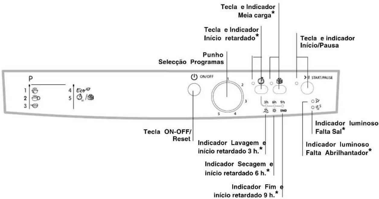 Tecla e Indicador Meia carga* Tecla e Indicador Início retardado* Punho Seleção Programas ON/OFF 3h 6h 9h END Start/PAUSE Tecla ON-OFF/Reset Indicador Lavagem e início retardado 3 h.* Indicador Secagem e início retardado 6 h.* Indicador Fim e início retardado 9 h.* Tecla e indicador Início/Pausa Indicador luminoso Falta Sal* Indicador luminoso Falta Abrilhantador*