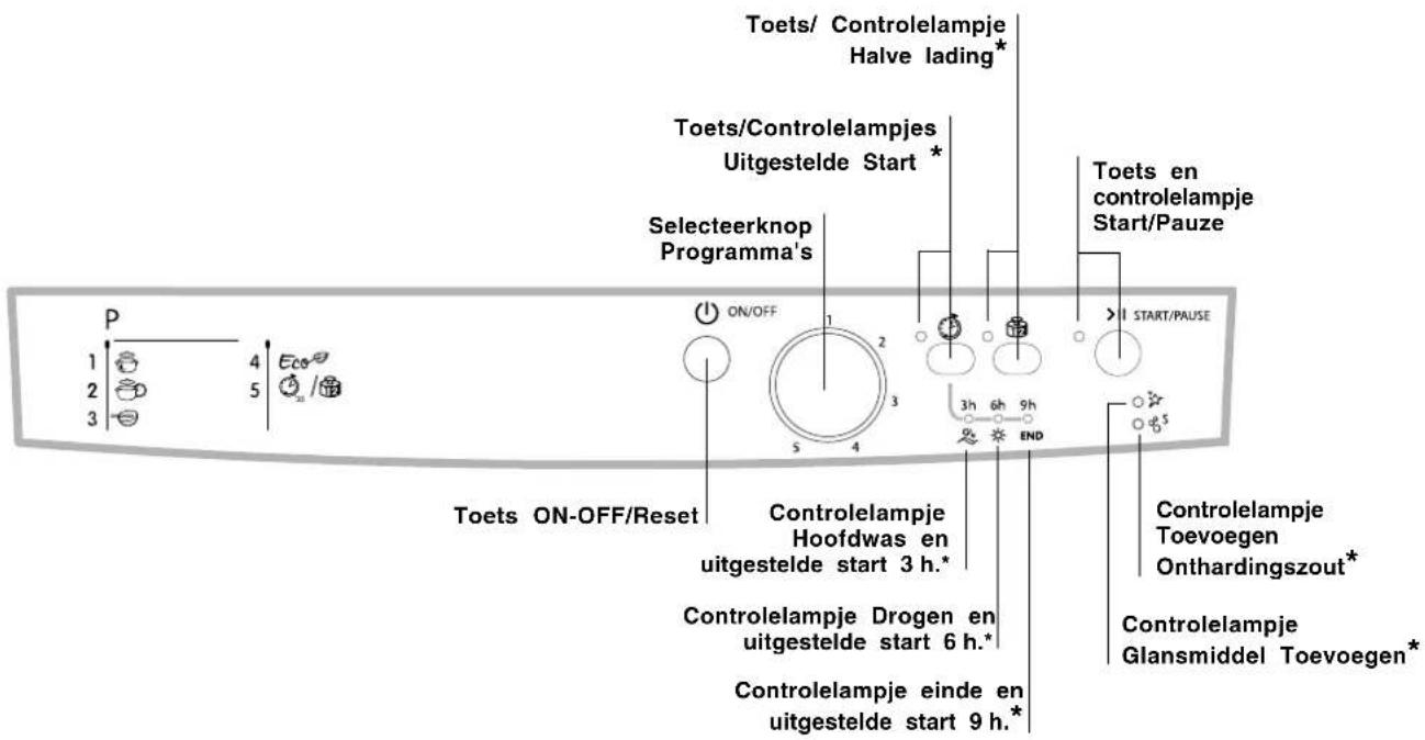 Toets/ Controlelampje Halve lading* Toets/Controlelampjes Uitgestelde Start * Selecteerknop Programma's Toets en controlelampje Start/Pauze START/PAUSE P 1 4 Eco 2 5 3 5 4 3h 6h 9h END Toets ON-OFF/Reset Controlelampje Hoofdwas en uitgestelde start 3 h.* Controlelampje Drogen en uitgestelde start 6 h.* Controlelampje einde en uitgestelde start 9 h.* Controlelampje Toevoegen Onthardingszout* Controlelampje Glansmiddel Toevoegen*