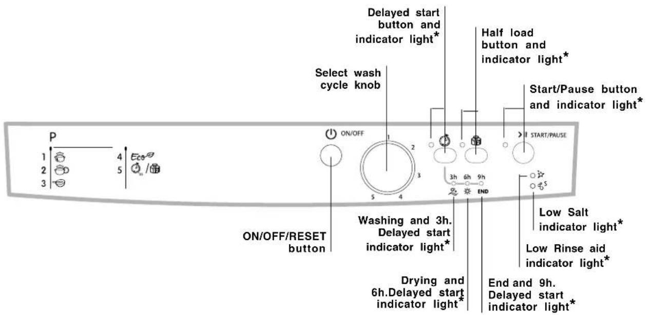 P 1 4 Eco 2 5 // 3 ON/OFF Select wash cycle knob ON/OFF/RESET button Delayed start button and indicator light* Half load button and indicator light* Start/Pause button and indicator light* START/PAUSE 3h 6h 9h END Washing and 3h. Delayed start indicator light* Drying and 6h. Delayed start indicator light* Low Salt indicator light* Low Rinse aid indicator light* End and 9h. Delayed start indicator light*