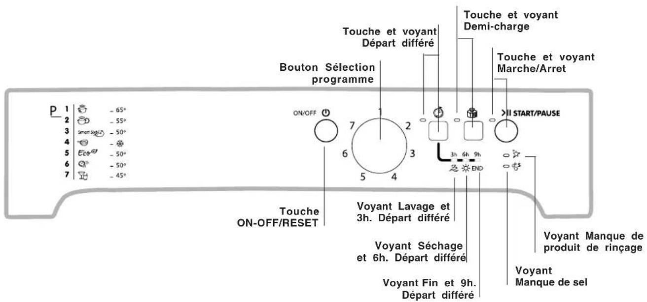 P 1 - 65° 2 - 55° 3 Smart Side - 50° 4 - - 5 Eco - 50° 6 - 50° 7 - 45° Bouton Sélection programme Touche et voyant Départ différé Touche et voyant Demi-charge Touche et voyant Marche/Arret ON/OFF ON/OFF/RESET Touche ON-OFF/RESET Voyant Lavage et 3h. Départ différé Voyant Séchage et 6h. Départ différé Voyant Fin et 9h. Départ différé Voyant Manque de produit de rinçage Voyant Manque de sel