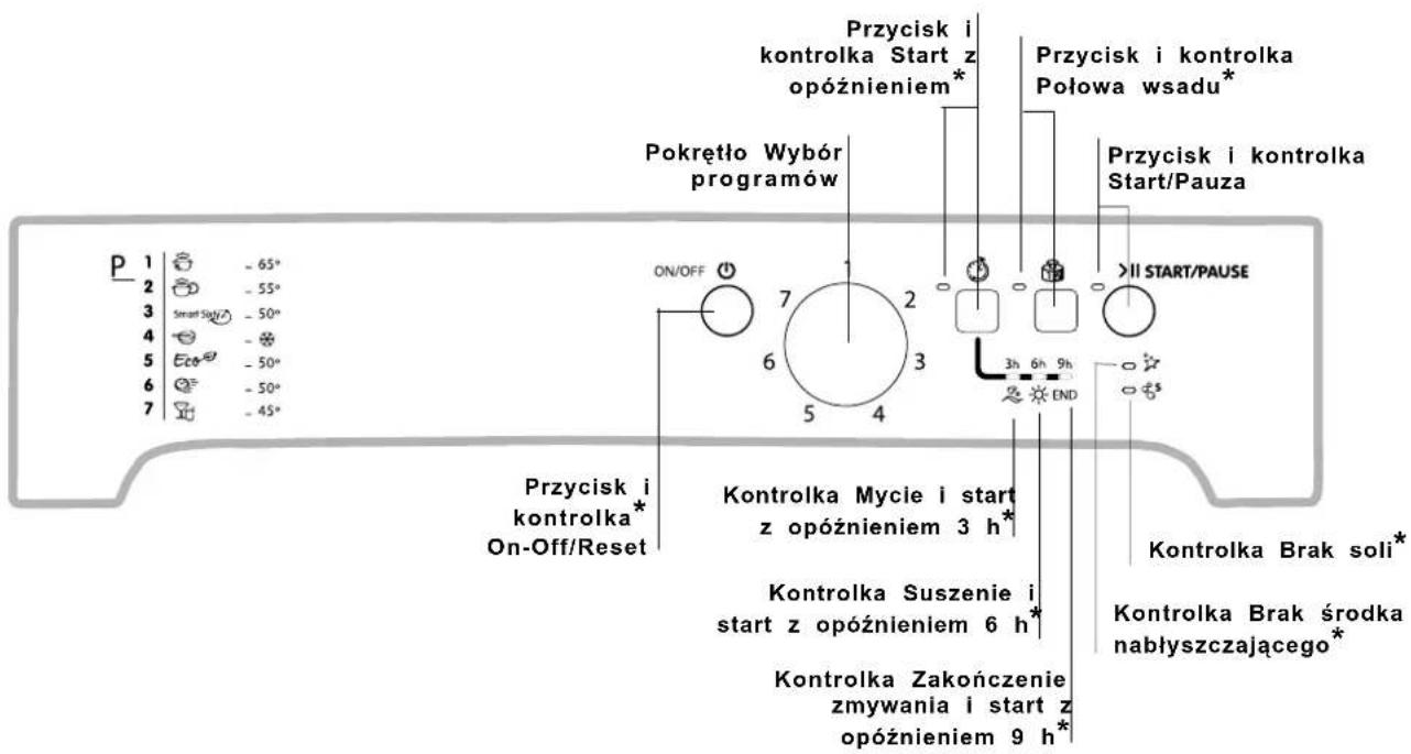 Przycisk i kontrolka Start z opóźnieniem* Przycisk i kontrolka Połowa wsadu* Pokrętło Wybór programów Przycisk i kontrolka Start/Pauza ON/OFF 7 2 6 3 5 4 3h 6h 9h END >II START/PAUSE Przycisk i kontrolka On-Off/Reset Kontrolka Mycie i start z opóźnieniem 3 h* Kontrolka Suszenie i start z opóźnieniem 6 h* Kontrolka Zakończenie zmywania i start z opóźnieniem 9 h* Kontrolka Brak soli* Kontrolka Brak środka nabłyszczającego*