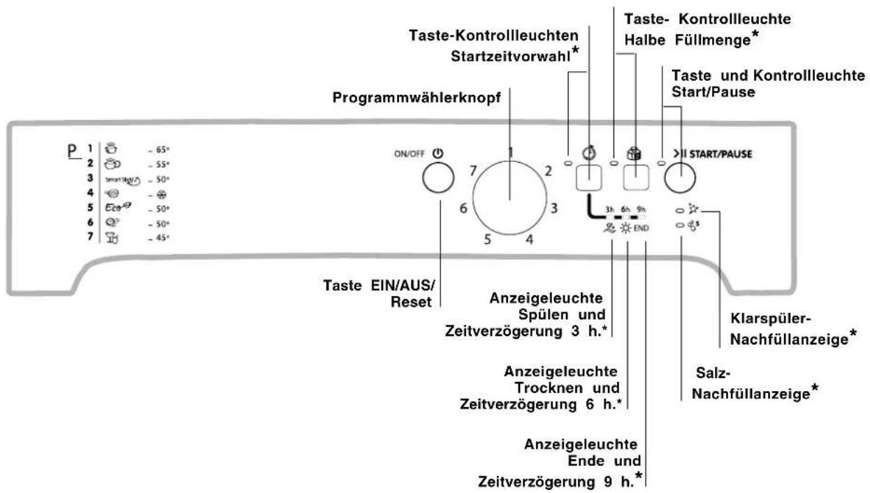 P 1 - 65° 2 - 55° 3 Smart/Reg/- - 50° 4 - - 5 Eco - 50° 6 - 50° 7 - 45° Taste-Kontrollleuchten Startzeitvorwahl* Programmwählerknopf ON/OFF 7 2 6 3 5 4 Taste- Kontrollleuchte Halbe Füllmenge* Taste und Kontrollleuchte Start/Pause > START/PAUSE Taste EIN/AUS/ Reset Anzeigeleuchte Spülen und Zeitverzögerung 3 h.* Anzeigeleuchte Trocknen und Zeitverzögerung 6 h.* Anzeigeleuchte Ende und Zeitverzögerung 9 h.* Klarspüler-Nachfüllanzeige* Salz-Nachfüllanzeige*