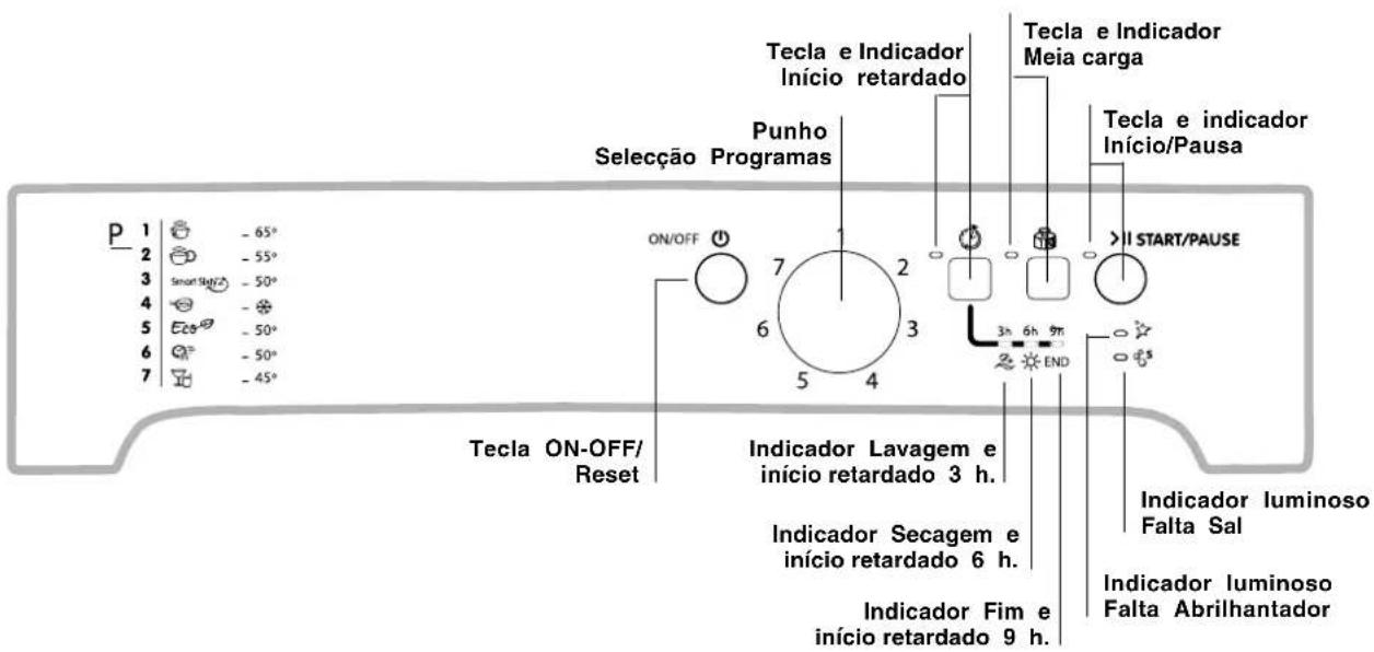 P 1 - 65° 2 - 55° 3 Smart Sel/Hz - 50° 4 - - 5 Eco - 50° 6 - 50° 7 - 45° Tecla ON-OFF/ Reset Punho Seleção Programas Tecla e Indicador Início retardado Tecla e Indicador Meia carga Tecla e indicador Início/Pausa >1 START/PAUSE Indicador Lavagem e início retardado 3 h. Indicador Secagem e início retardado 6 h. Indicador Fim e início retardado 9 h. Indicador luminoso Falta Sal Indicador luminoso Falta Abrilhantador