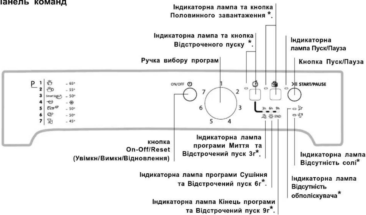 Індикаторна лампа та кнопка Половинного завантаження *. Індикаторна лампа та кнопка Відстроченого пуску *. Ручка вибору програм Індикаторна лампа Пуск/Пауза Кнопка Пуск/Пауза >II START/PAUSE 1 2 3 4 5 6 7 ON/OFF 8 9 10 11 Індикаторна лампа програми Миття та Відстрочений пуск 3г*. Індикаторна лампа On-Off/Reset (Увімкин/Вимкин/Відновлення) Індикаторна лампа програми Сушіння та Відстрочений пуск 6г* Індикаторна лампа Кінець програми та Відстрочений пуск 9г*