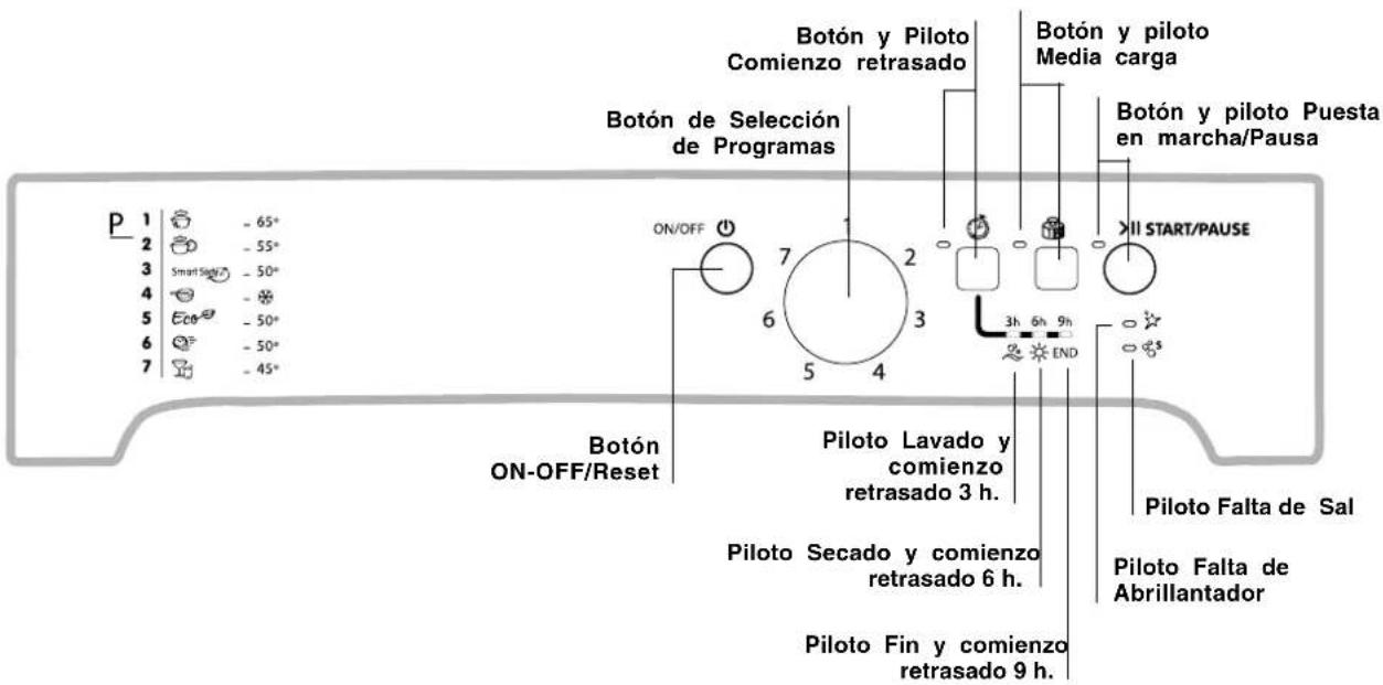 Botón y Piloto Comienzo retrasado Botón y piloto Media carga Botón de Selección de Programas Botón y piloto Puesta en marcha/Pausa ON/OFF 7 2 6 3 5 4 3h 6h 9h END II START/PAUSE Botón ON-OFF/Reset Piloto Lavado y comienzo retrasado 3 h. Piloto Secado y comienzo retrasado 6 h. Piloto Fin y comienzo retrasado 9 h. Piloto Falta de Sal Piloto Falta de Abrillantador P 1 - 65° 2 - 55° 3 Smart Safe - 50° 4 - * 5 Eco - 50° 6 - 50° 7 - 45°