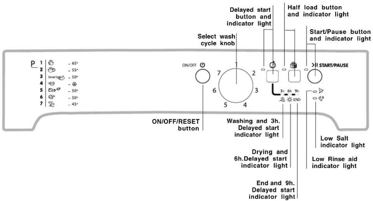 P 1 - 65° 2 - 55° 3 Smart Sink - 50° 4 - * * 5 Eco - 50° 6 - 50° 7 - 45° ON/OFF ON/OFF/RESET button Select wash cycle knob Delayed start button and indicator light Half load button and indicator light Start/Pause button and indicator light > > START/PAUSE Washing and 3h. Delayed start indicator light Drying and 6h. Delayed start indicator light End and 9h. Delayed start indicator light Low Salt indicator light Low Rinse aid indicator light