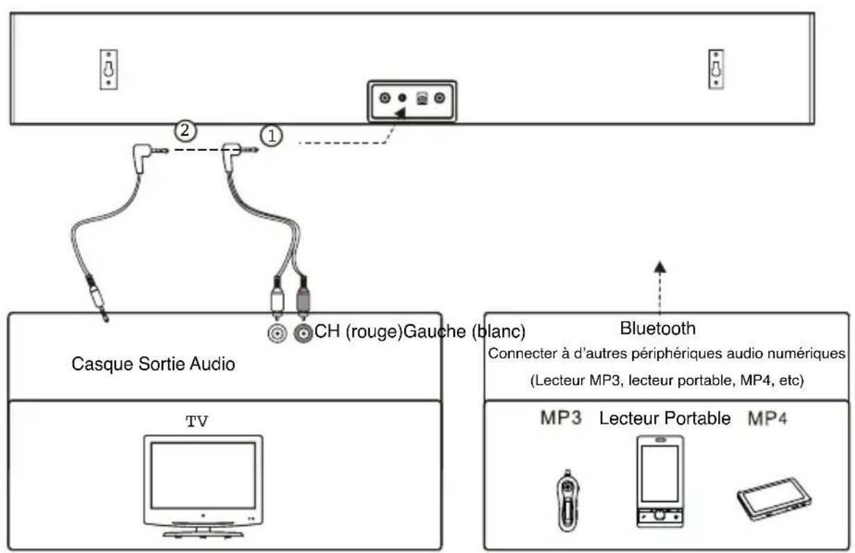 ISOUND Theater Sound - Utiliser le Câble Auxiliaire 3.5mm - 1