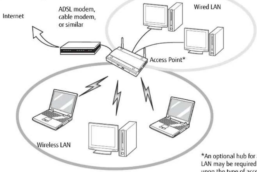 FUJITSU LIFEBOOK U772 - Access Point (Infrastructure) Mode - 1