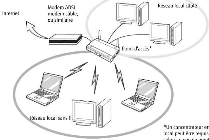 FUJITSU LIFEBOOK U772 - Mode point d'accès (Infrastructure) - 1