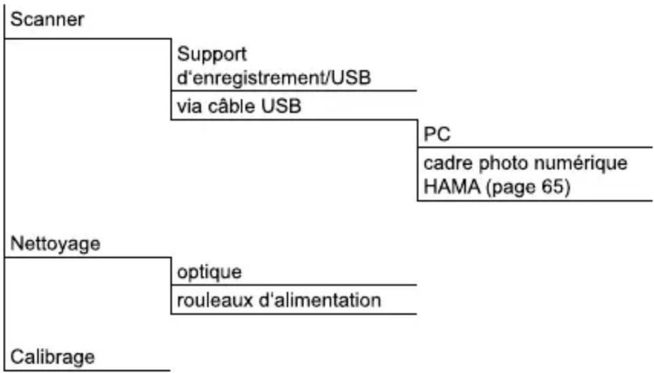 HAMA Compact Plus - Structure du menu du scanner - 1