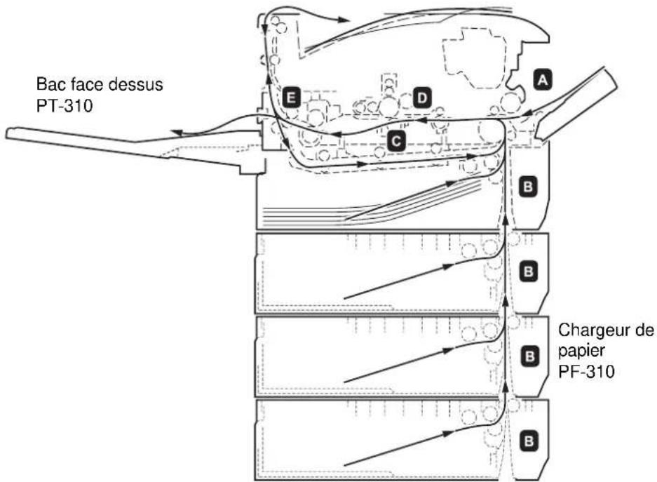 KYOCERA FS2020DKL3 - Emplacements de bourrage papier possibles - 1