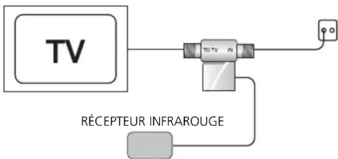 MARMITEK MegaVideo 55 - INSTALLATION DU CANAL RETOUR INFRAROUGE POUR PERMETTURE UNE UTILISATION DE LA TÉLECOMMANDE - 1