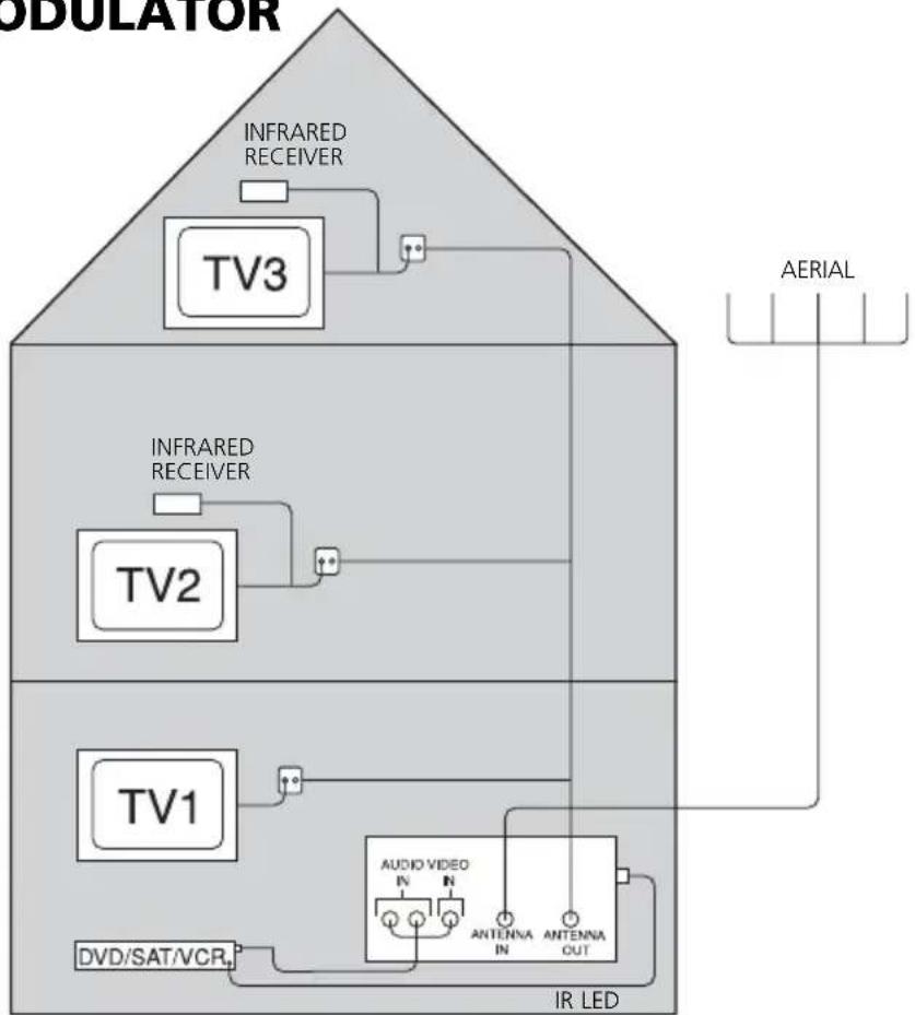 MARMITEK MegaVideo 55 - CONNECTING THE AERIAL SIGNAL TO THE MEGAVIDEO55 MODULATOR - 1