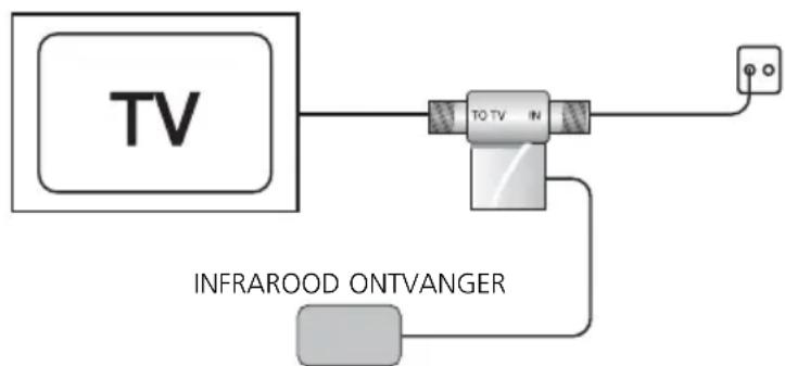 MARMITEK MegaVideo 55 - HET INSTALLEREN VAN HET INFRAROOD RETOURKANAAL VOOR GEBRUIK VAN DE AFSTANDSBEDIENING - 1