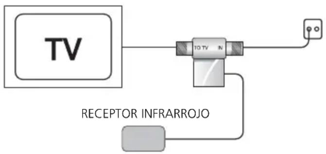 MARMITEK MegaVideo 55 - INSTALLACION DEL CANAL DE VUELTA INFRARROJO PARA EL USO DEL MANDO A DISTANCIA - 1