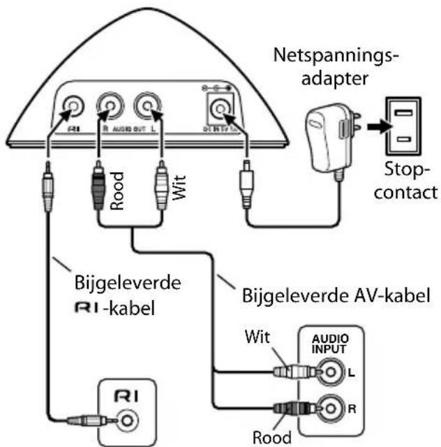 ONKYO CS535 - Aansluitschema's voor het RI Dock - 1