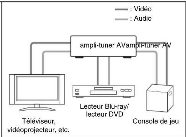 ONKYO HTS3405 - Image connectée avec un appareil audiovisuel - 2