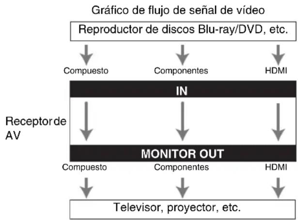 ONKYO HTS3405 - Formatos de conexión de vídeo - 1