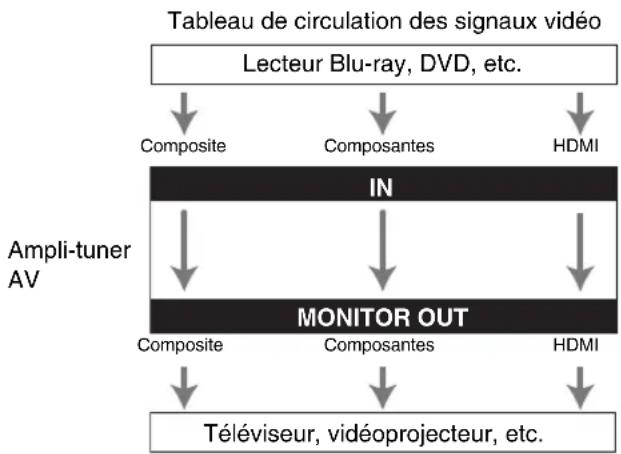 ONKYO HTS3405 - Formats de connexion vidéo - 1