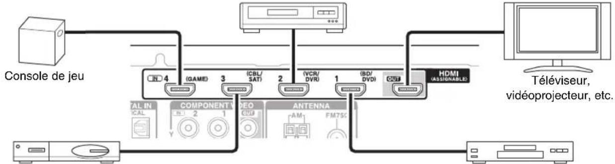 ONKYO HTS3405 - Branchement d'appareils au moyen d'un câble HDMI - 1