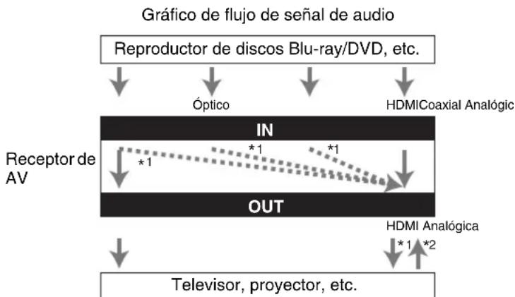 ONKYO HTS3405 - Formatos de conexión de audio - 1