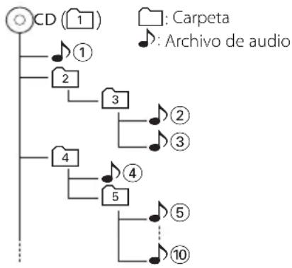 KENWOOD M505USBS - Orden de reproducción del archivo de audio - 1