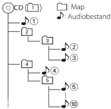 KENWOOD M505USBS - Afspeelvolgorde van audiobestanden - 1