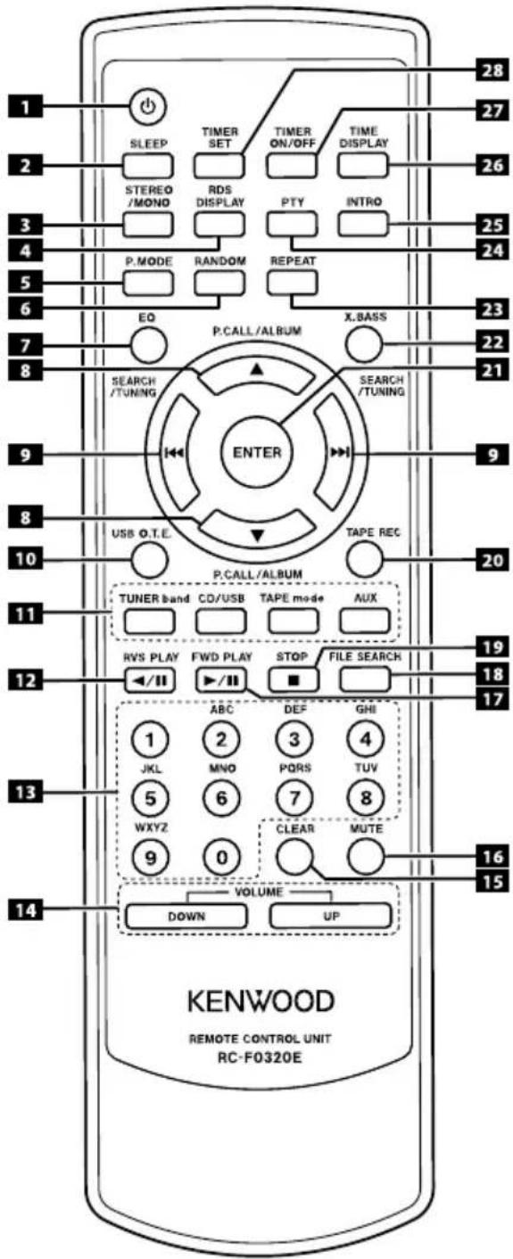 KENWOOD M505USBS - Nombres y funciones de los componentes - 1