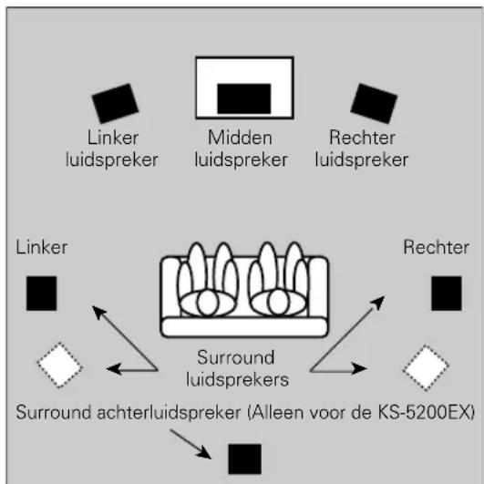 KENWOOD KS3200HT - Plaatsing van de luidsprekers voor optimaal geluid om u heb (Surround Sound) - 1