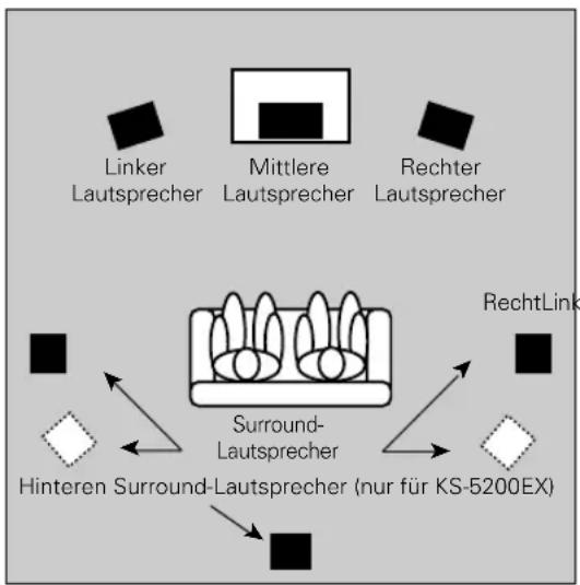 KENWOOD KS3200HT - Aufstellung für optimalen Surround-Sound - 1