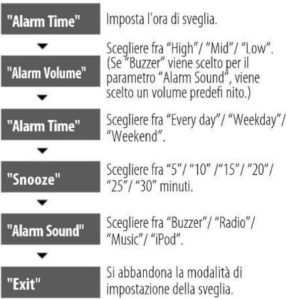 KENWOOD ASiP70 - Impostazione sveglia (Alarm 1 setting/Alarm 2 setting) - 4