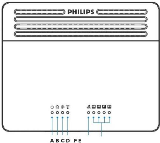 PHILIPS CGA7740N - Aperçu de l'avant du modem routeur ADSL sans fil - 1