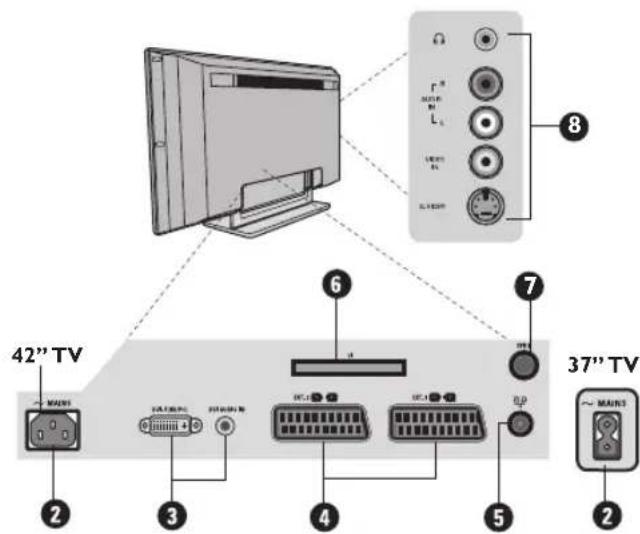 PHILIPS 32PFL7532D - ① Tasten des Fernsehgeräts - 1