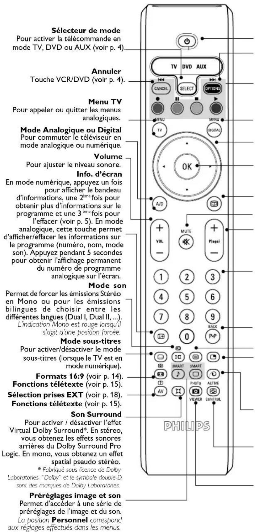 PHILIPS 32PFL7532D - Les touches de la télécommande - 1