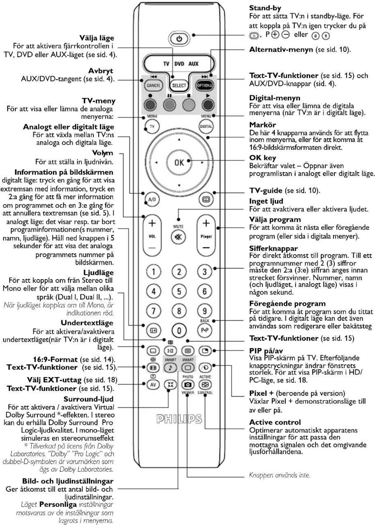 PHILIPS 32PFL7532D - Fjärrkontrollens knappar - 1