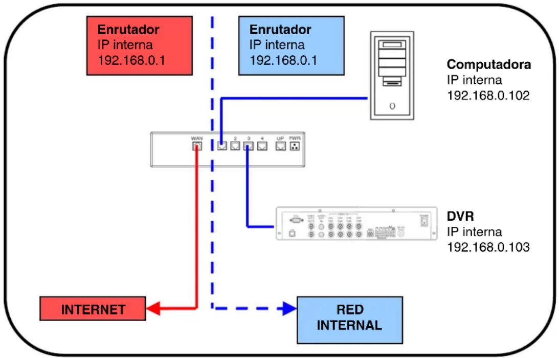 Lorex L208D251 - ComoAbrir los puertos en el enrutador (Paso #4) - 1