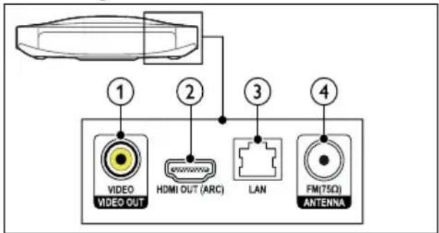 1 VIDEO VIDEO OUT 2 HDMI OUT (ARC) 3 LAN 4 FM(750) ANTENNA