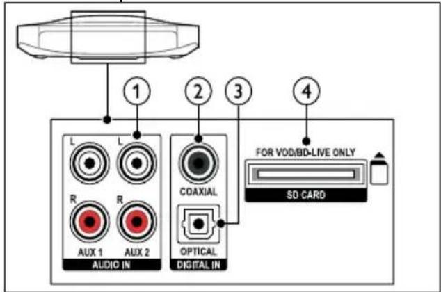 1 2 3 4 L L R COAXIAL AUX 1 AUX 2 OPTICAL AUDIO IN DIGITAL IN FOR VOD/BD-LIVE ONLY SD CARD