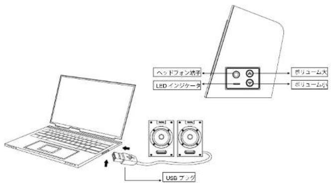 ヘッドフォンス子 LED インジケータ ボリューム大 ボリューム小 USB ブング