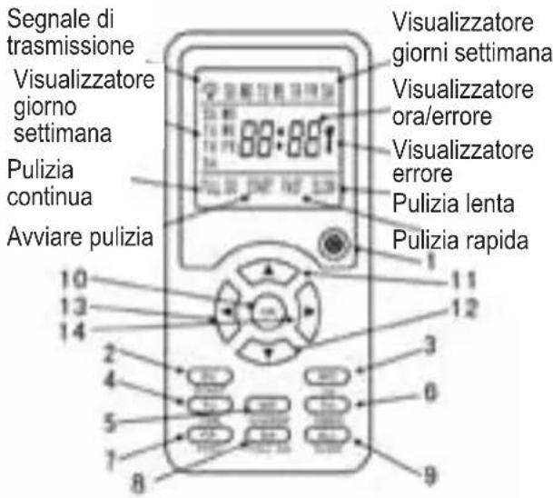 PALSON Diábolo Plus - Aspetto generale Descrizione dei pulsanti - 1