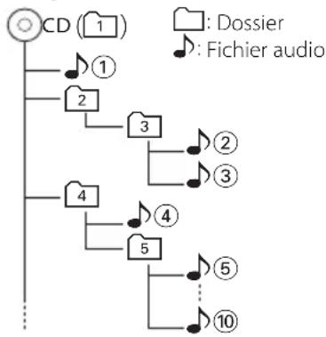 KENWOOD M505USBB - Ordre de lecture des fi chiers audio - 1