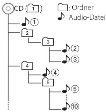 KENWOOD M505USBB - Wiedergabereihenfolge von Audio-Dateien - 1