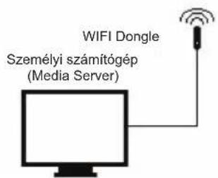 KONIG HAVIR21 - Vezetek nélkūli halózat (WLAN) kialakitása - 2