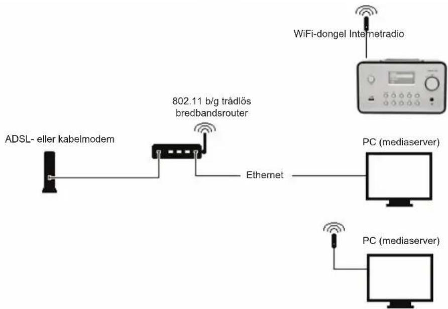 KONIG HAVIR21 - Installation av ett trädlöst natverk (WLAN) - 1